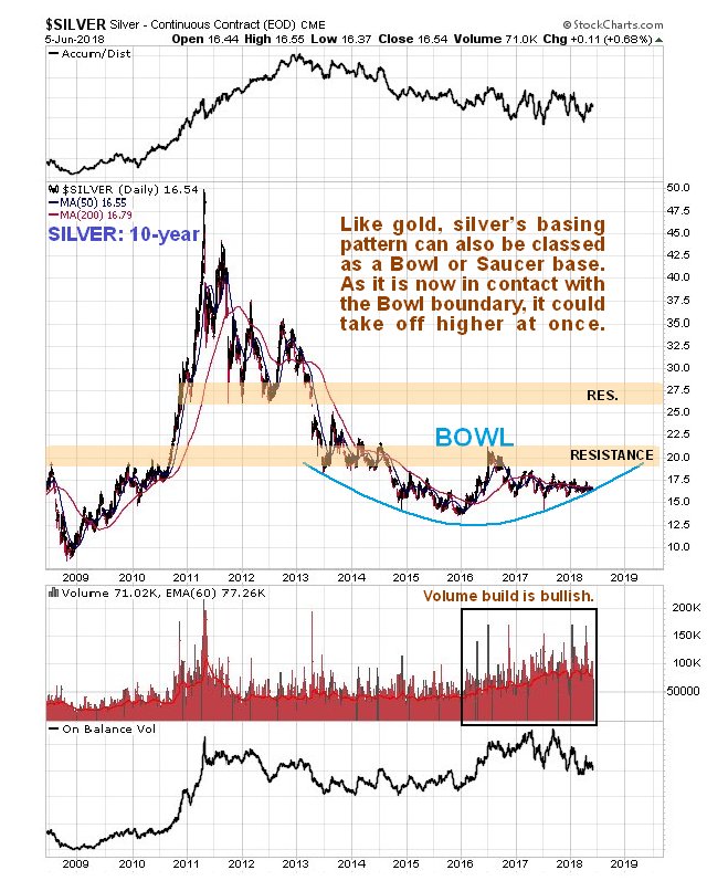 AndrewHigsdrew's tweet photo. Silver Market Update #CliveMaund #Silver #Gold #Mining #TNGL #KLSVF #LMEFF #VGLDF #Tonogold #KlondikeSilver #LaurionMinerals #Vangold https://t.co/syceFApcsj https://t.co/E2uDFzZzVI