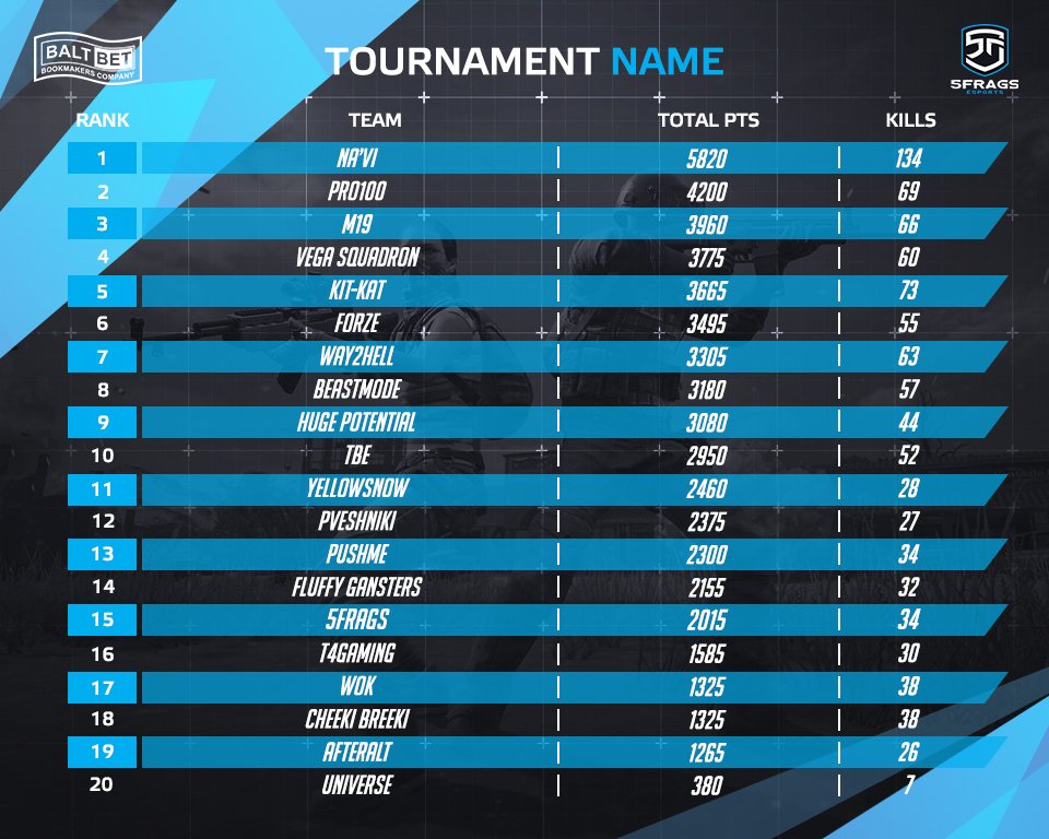 5frags's tweet photo. Results of the third day of closed qualifier to @PGi CiS. 

Now our team takes 15th place, and it's not enough to go to LAN stage.

Last day of qualifications will be played tommorow. https://t.co/R32uaRoR1q