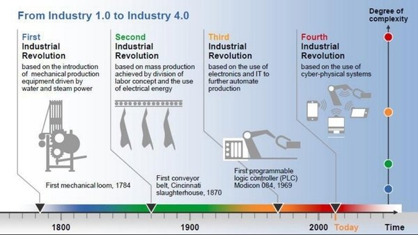 myConsoleLtd's tweet image. Did you know that #industrialrevolution 4.0 is happening right now? #collaboration
#cognitivebehaviour #dataimpact