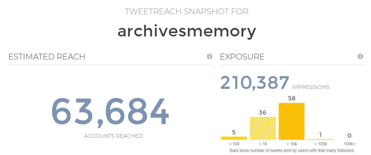 AskArchivists's tweet photo. Great day - great exposure for #archives ! 210.387 impressions for #archivesmemory and no. 6 trending in the Netherlands :-) #IAD18 https://t.co/6LmhBUIbqd