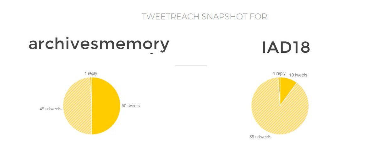 AskArchivists's tweet photo. A fine day for #IAD18 and #archivesmemory - both original tweets and retweets: https://t.co/n67qV5F7JK