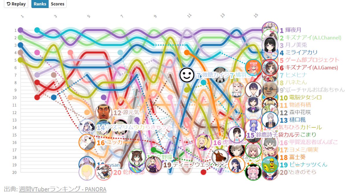 三振 今週のvtuberの再生数ランキングの推移グラフ にじさんじ勢結構いるんだね 画像は以下のもの 第16回 週間vtuberランキング Panora 非公式 T Co 5li8tltne8 Sm ニコニコ動画 T Co Jqv4fethpu