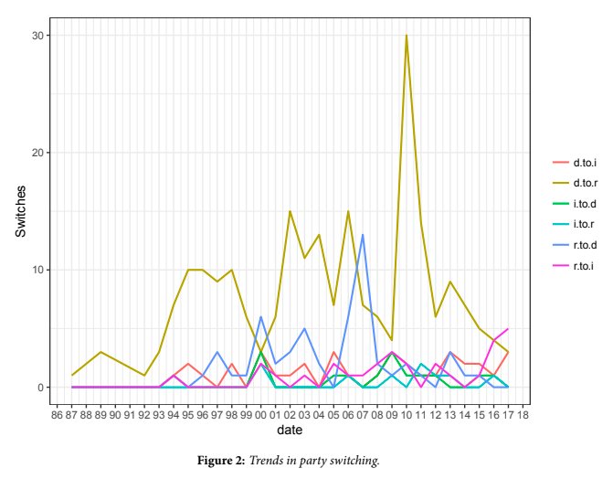 MattGrossmann's tweet photo. State legislators switching parties over time; Dem->Rep switches much more common recently; both tend to be too moderate for their parties & districts, face electoral penalty for switching
From "Out of Step, Out of Party" @bshor
#sppc18 https://t.co/dIqCnQua9k