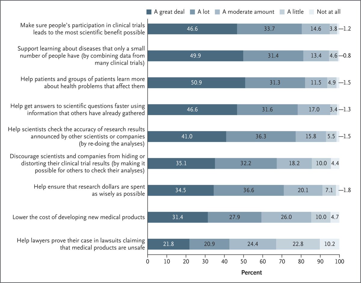 In a survey of participants in clinical trials, less than 8% of respondents felt that the potential negative consequences of data sharing outweighed the benefits. Full survey results: nej.md/2sAQYPh