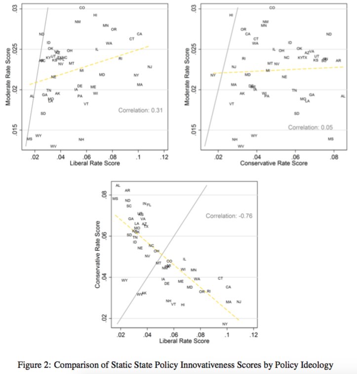 MattGrossmann's tweet photo. 35-40% of new state policies were consistently liberal since the 1940s; but conservative % of new policies slowly increased from 5% to 30% from 1930 to 2000; liberal & moderate policy innovation are associated; conservative policy innovation is separate
#sppc18 @FJBoehmke et al. https://t.co/eGkPcIj8Tz