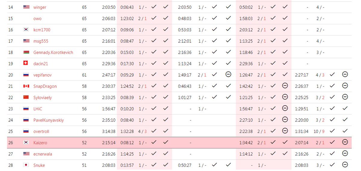 구코잼 R3 26등! 25등까지 진출인데 전년도 1등이 자동진출이라 아마 Final 갈 것 같다. 개인대회로 이런 온사이트 나가는거 IOI이후로 첨인거같아서 설렌다 ㅋㅋ