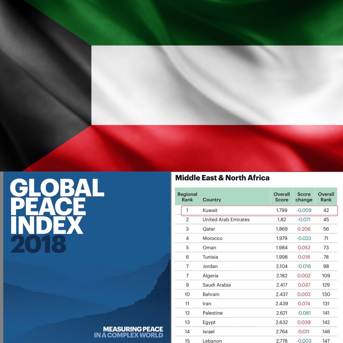 اذا طلعت الكويت الاسوء في مجال معين الكل يتداوله و يتحلطم لكن لما يطّلع خبر ان الكويت الاولى في السلام على مستوى الشرق الأوسط قليل من يتداول هالنوع من الاخبار مع الاسف 🙏🏽🇰🇼 ❤️الف مبروك لبلدنا الغالي الكويت
