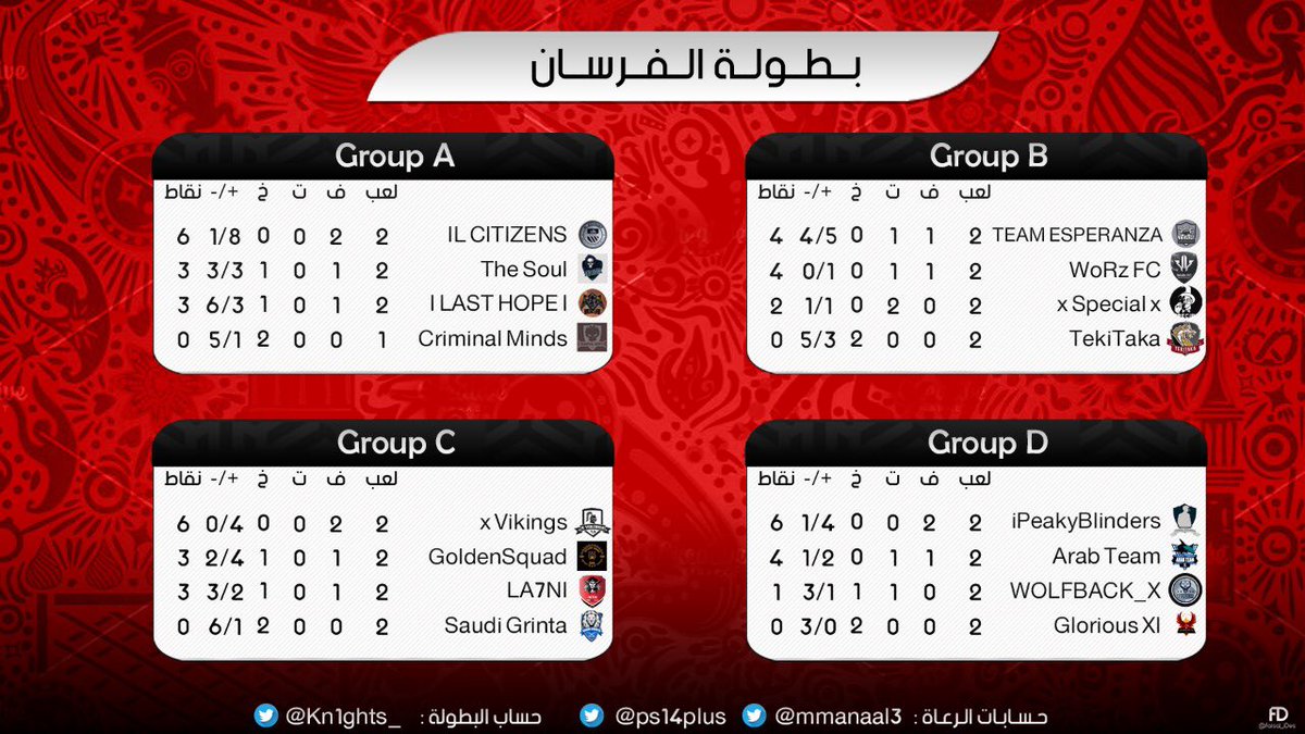 Kn1ghts_'s tweet photo. ترتيب الاندية المشاركة في #بطولة_الفرسان بعد انتهاء الجولة الثانية . 

#برو_كلوب
#بروكلوب https://t.co/LxFQEIjcCw