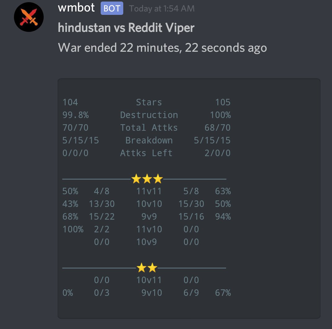 Hindustan (@hindustan_clash) on Twitter photo And with this heartbreaking Semi-finals loss our <a href="/champwarleague/">Champions War League</a> season 4 journey comes to an end.
Nothing but proud of the guys for taking the league by storm and winning 11 wars in a row after a rather unfortunate start.
Good Game and Good Luck @redditvipercoc1 And with this heartbreaking Semi-finals loss our <a href="/champwarleague/">Champions War League</a> season 4 journey comes to an end.
Nothing but proud of the guys for taking the league by storm and winning 11 wars in a row after a rather unfortunate start.
Good Game and Good Luck @redditvipercoc1