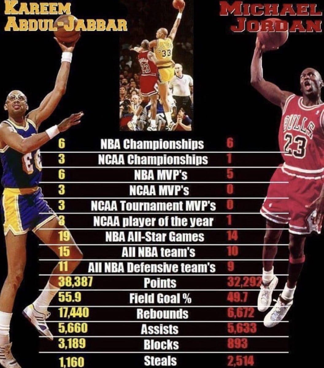 hiking toothache stay Big Tim on Twitter: "Kareem Abdul-Jabbar is the best basketball player to  ever put on a pair of basketball sneakers. It is not Michael Jordan. #NBA  #GOAT https://t.co/GPk0PdYHMC" / Twitter