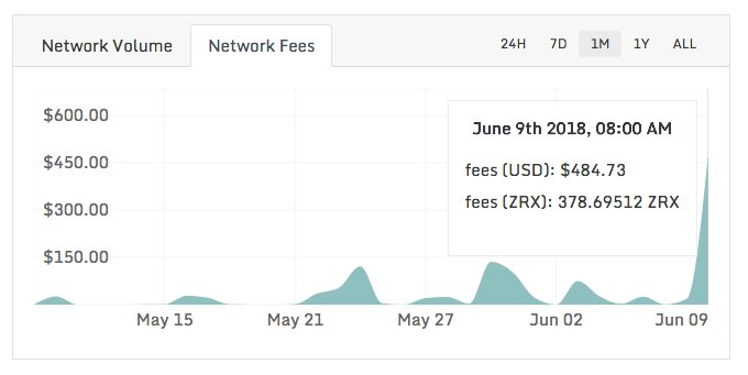 ERCdEX's tweet photo. Almost $500k in principal trade volume, resulting in a record-breaking 378 ZRX, or ~484 USD, worth of fees collected in a 24 hour period! Milestones! Source: https://t.co/OmXy4lTV4K $ZRX #ERCdEX https://t.co/qmdNita0kx