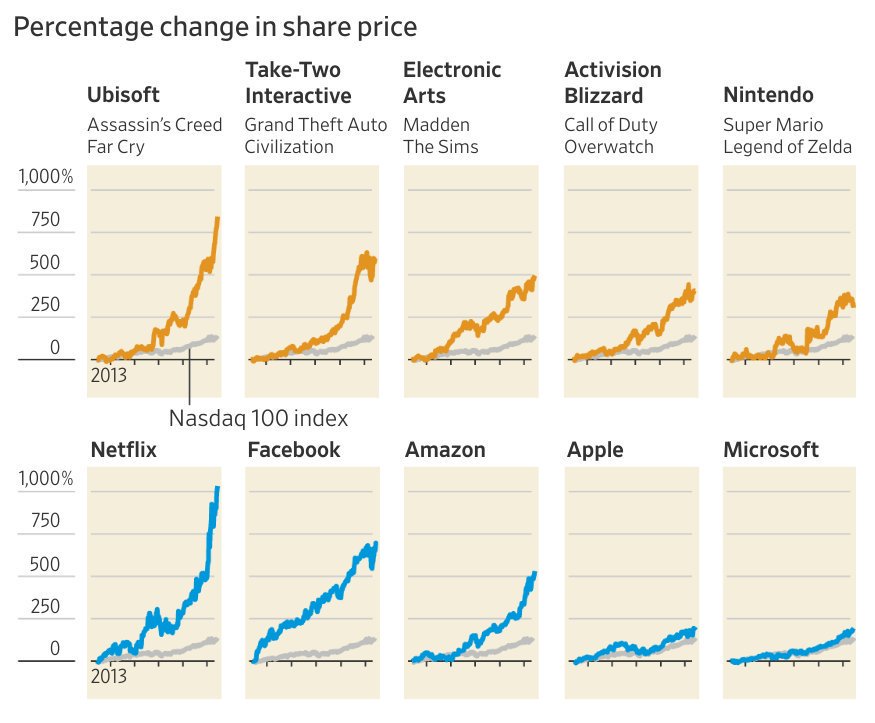 FLuccisano's tweet image. Fuga di capitali in vista? Se avete capitali da far fuggire... investiteli in videogames. Da anni vanno meglio delle tech firms