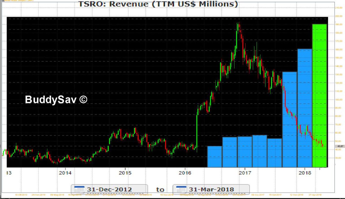 Twitter Revenue Chart