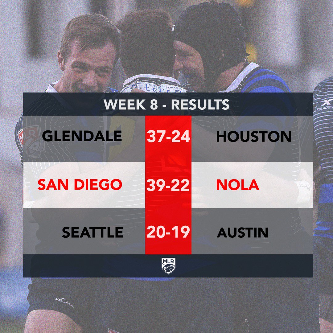 usmlr's tweet photo. .@SdLegion concludes Week 8 #MLRugby matches with a six-try performance against @nolagoldrugby. See the full standings, here: https://t.co/SWf95iCQiX 
#NOLAvsSDL https://t.co/U7fYD7C8RI