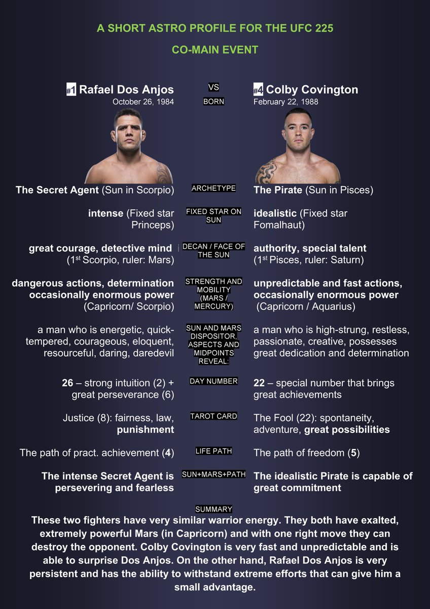 astrovisum's tweet photo. A short astrological analysis of the UFC 225 co-main event:
Rafael Dos Anjos VS Colby Covington
#UFC225 #UFCChicago #RDA #Chaos #astrology @RdosAnjosMMA https://t.co/UAgkw86TRx