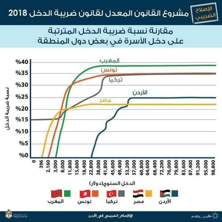 ChaimaaZoui's tweet photo. رئاسة حكومة #الأردن تفضح فساد المسؤولين بالمغرب..
فـ #المغرب هو الأول على رأس فرض الضرائب والأخير في التنمية. https://t.co/aSxFbXbUOe