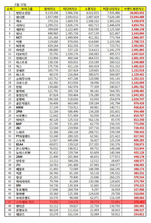 [CHART/INFO/PHOTO] Stray Kids ranks #47 on Boy Group Brand Reputation Ranking for the month of June 2018! 축하해 스트레이 키즈!

Participation: 73,392
Media: 114,176
Communication: 39,773
Community: 51,041
Total: 278,382

♡ #StrayKids #스트레이키즈 #SKZ