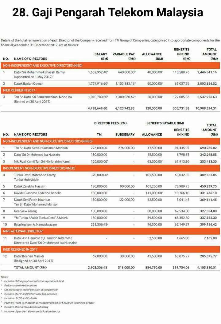 Gaji Pengarah Telekom Malaysia