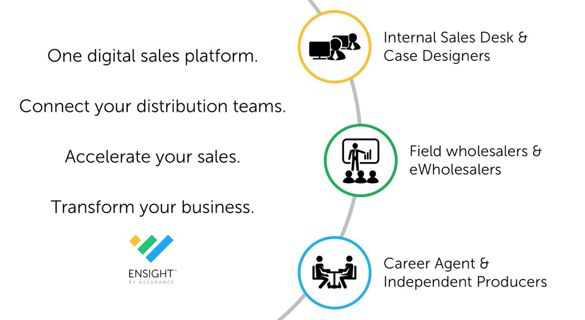 Assurance__App's tweet image. For insurance carriers and distributors, Ensight connects sales and distribution teams to help drive revenue growth. Come talk to us!   #permanentlifeinsurance #lifeinsurance #IUL #GUL #VUL #wealthpreservation #fintech #insurance #insurancesoftware