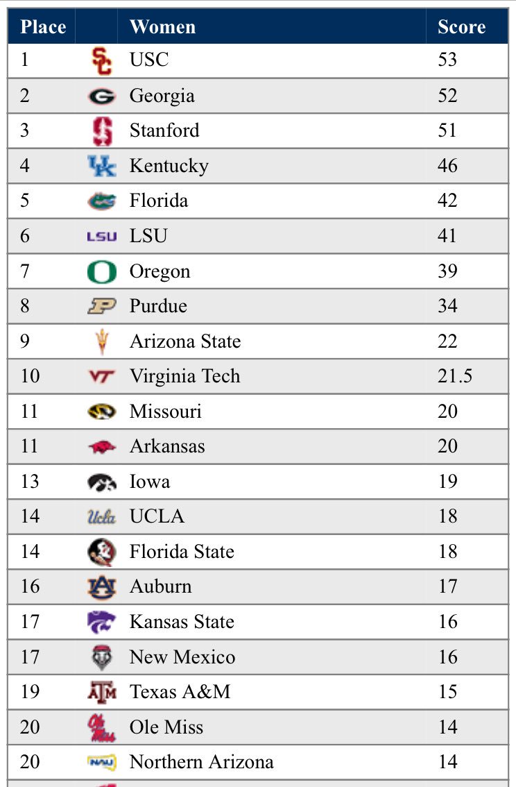 StanfordXCTF's tweet photo. Cardinal are third 🥉 in the team standings, tying the highest finish in program history, and the first 🏆 finish since 1992! #GoStanford 🌲 #NCAATF https://t.co/wLZLxzAFDF
