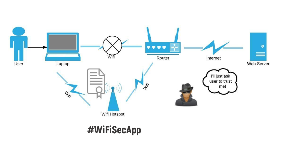 WiFiSecApp's tweet photo. In untargeted cyber attacks, attackers indiscriminately target as many devices, services, or users as possible, exploiting the vulnerabilities in a system and taking advantage of the openness of the internet.  #WiFiSecApp #FreeWiFi #AmIsave https://t.co/odflsNNVbH https://t.co/hUIDjHaSsy