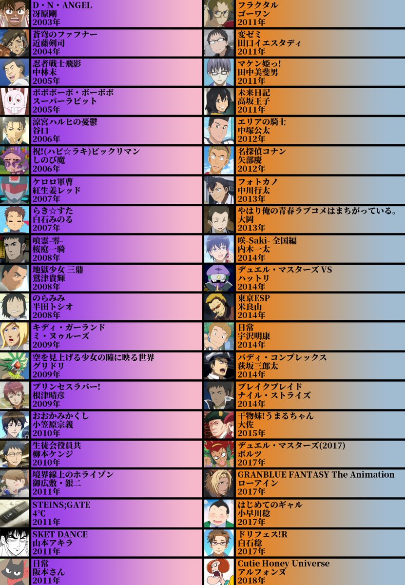 Abu Arom No Twitter 声優厳選40キャラ表 No 79 白石稔さん ガジェットリンク所属 好青年や ヘタレ キャラ チャラいキャラなど様々な役をこなす 愛称が 谷口 になるほど ハルヒの谷口で知名度をグーンとあげた ゲームだと ガンダム