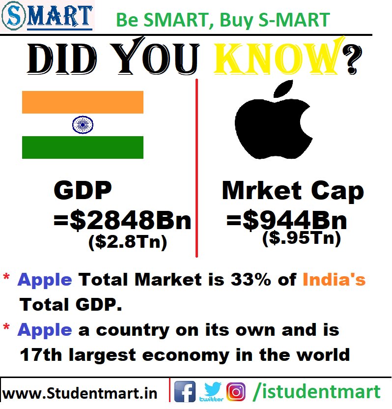 istudentmart's tweet photo. India Vs Apple.
@AppleNews @Apple @vijayshekhar @anandmahindra @PMOIndia #Besmart #Buysmart #smart #studentmart #NIT #NITJ #nitians #apple #india #applemarketcap #market #cap #indiagdp #gdp #iphone #indiaeconomy #applecap https://t.co/wjMsBVkvr3