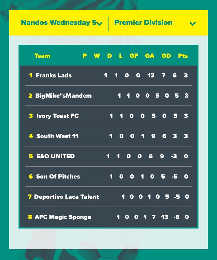 AfcMagicSponge's tweet photo. Looking forward to climbing out the zone when @goals_wimbledon dish out some -3s #neverforfeit https://t.co/XkcEuxWRkq