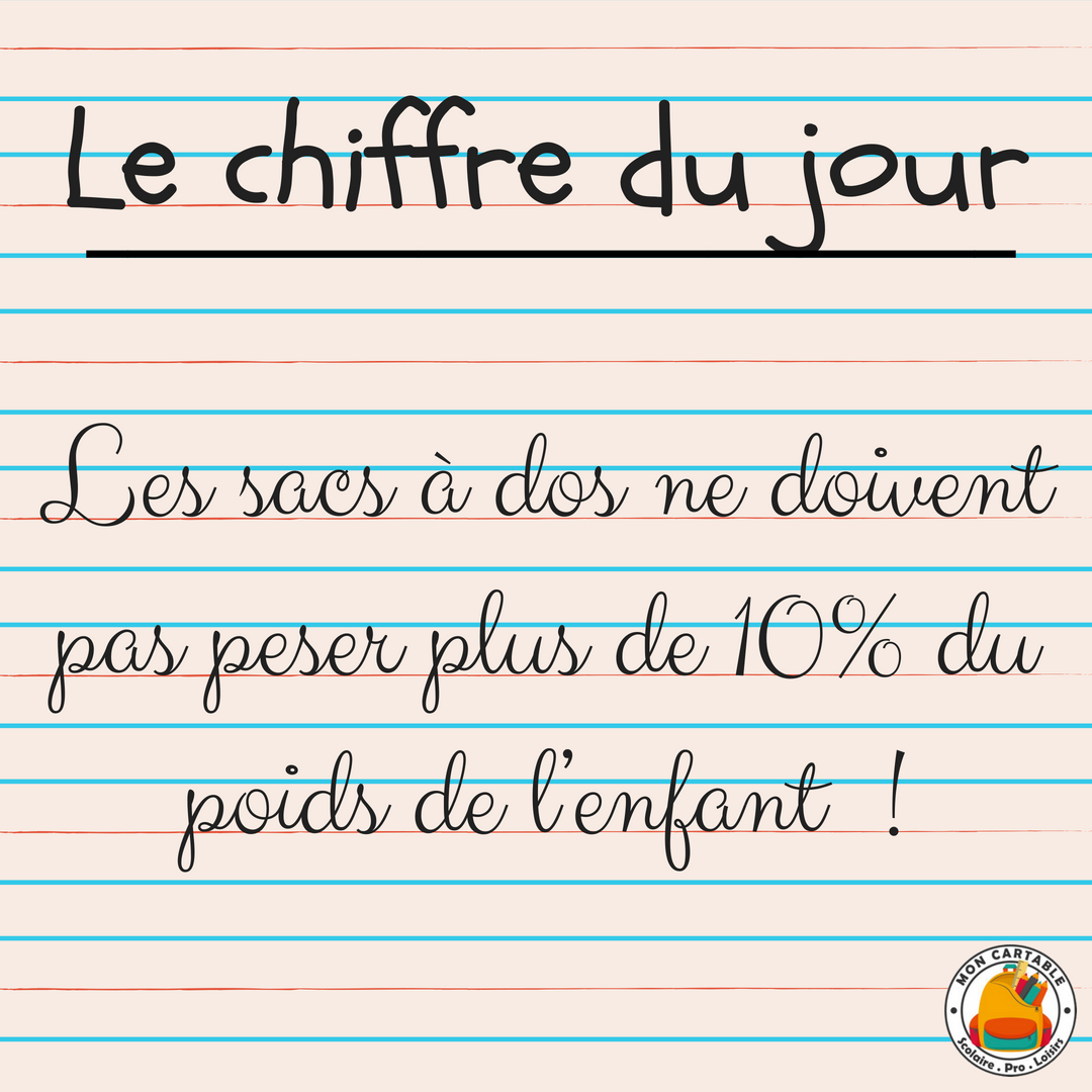 Mon__Cartable's tweet photo. 10% du poids de votre enfant c'est le maximum pour son cartable. Prenez soin de ces petits dos avec un #cartable adapté à sa morphologie ;) https://t.co/SStxPOxV4V