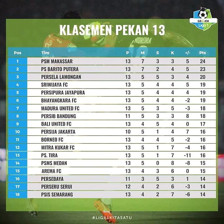JadwalLiga1's tweet photo. Klasemen #liga1 Pekan 13

Foto: Liga1Match

#jadwalliga1 #klasemen #latepost https://t.co/yvhSKYa1uc