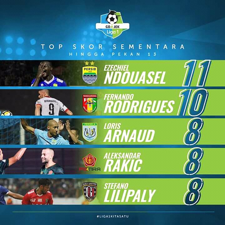 JadwalLiga1's tweet photo. Daftar pencetak gol #liga1 hingga pekan 13

Foto: instagram Liga1Match

#Persib #jadwalliga1 #latepost #persela #pstira #baliutd #mitramukar https://t.co/t5SkYN9RHG