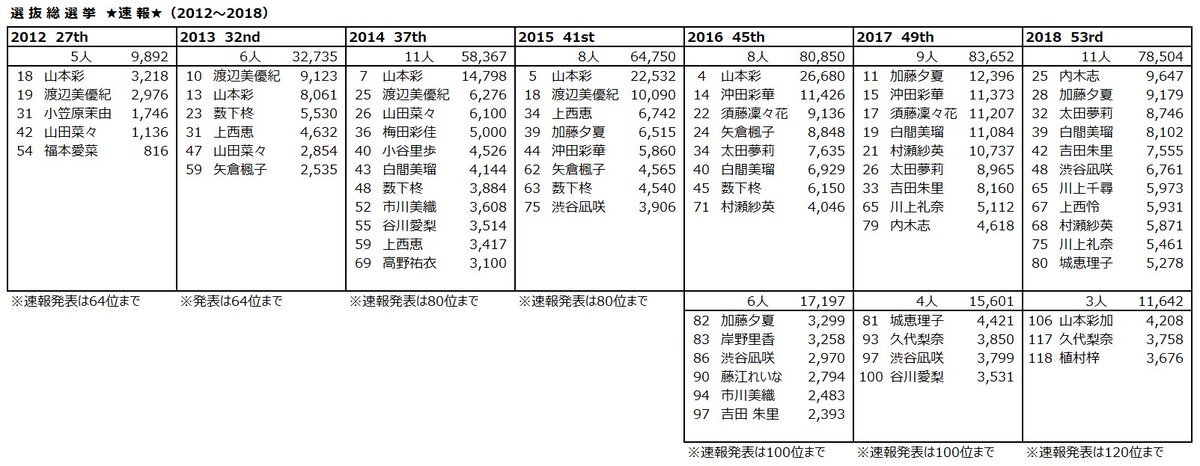 選抜総選挙速報