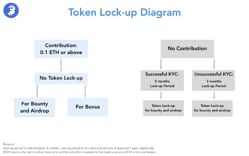 officialbfex's tweet photo. The tokens lock up rules are defined in this Medium Article,
to make sure you'll be able to trade along with the other contributors (if you are a bounty/airdrop hunter) please visit https://t.co/f4NeuKci3s for explanations:) https://t.co/n85DtssTyG