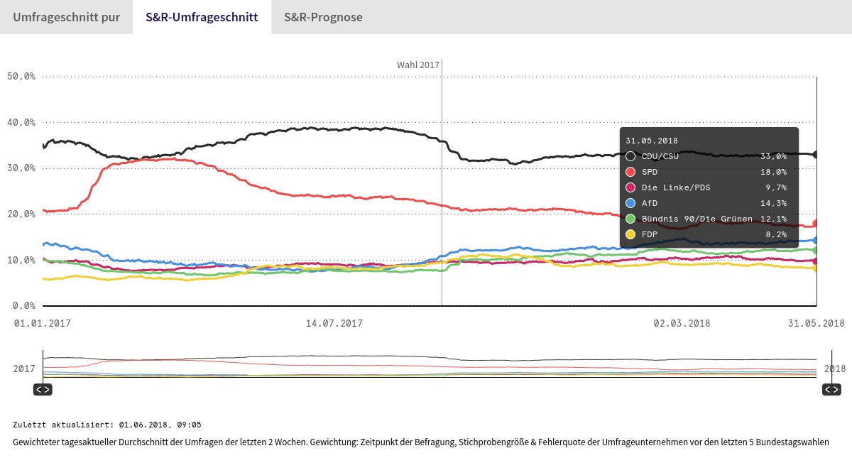 Der aktuelle <a href="/signalrrr/">Signal & Rauschen</a> Umfrageschnitt am 10.06.2018: CDU/CSU 33,0%, SPD 18,0%, Linke 9,7%, AfD 14,3%, Grüne 12,1%, FDP 8,2% #btw17