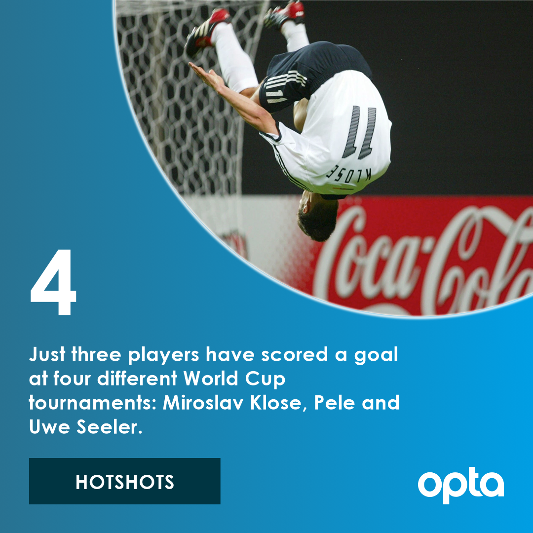 4 - Just three players have scored a goal at four different World Cup tournaments: Miroslav Klose, Pele and Uwe Seeler. Hotshots. #OptaWCCountdown