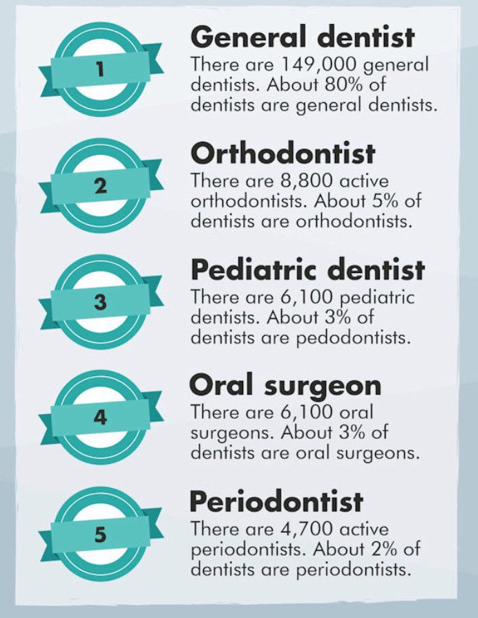 BassOrthodontic's tweet photo. Only approximately 5% of dentists are #Orthodontists , #Specialists in #Braces #ClearAligners and #BiteAlignment Seek out a specialist!
https://t.co/LMrA1rDP8O https://t.co/wEgfYc1vNb