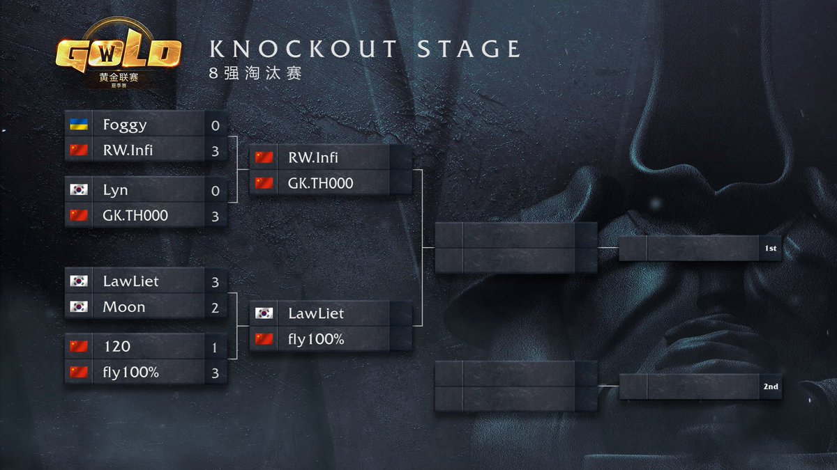 Back2Warcraft's tweet photo. LIVE - GCS Summer Grand Finals - https://t.co/HzSKHC3HY0
We're down to the Final 4, will we crown a new World Champ today or will TH000 retain?
TH000 vs. Infi
Fly100% vs. LawLiet
#GCSSummer #Warcraft3 #Warcraft #Wc3 #War3 https://t.co/ciF1w9NOxA