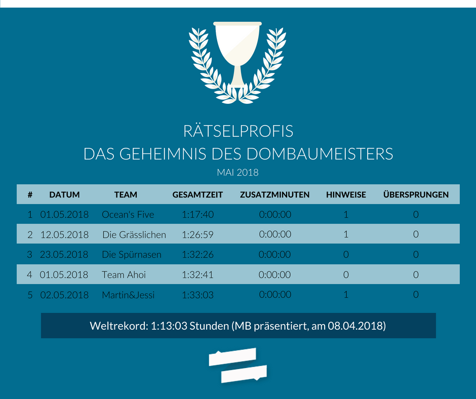 planlos.in #Rätselprofis: Diese fünf Teams haben die Kölner Rätseltour "Das Geheimnis des Dombaumeisters" im Mai am schnellsten gelöst.