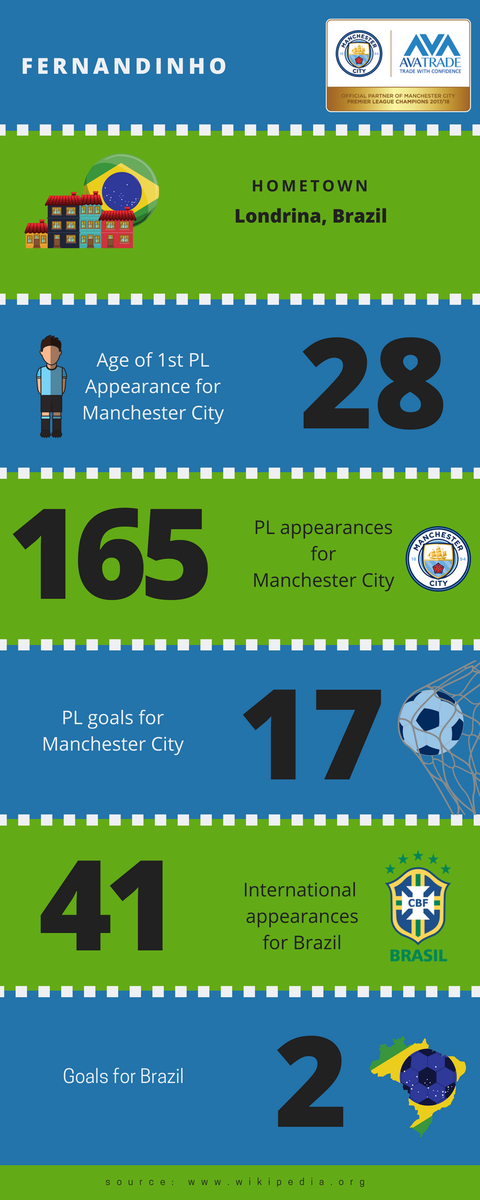 AvaTrade's tweet photo. #AvaFact - @fernandinho is well known for his blistering pace and ability to shoot from long distances. He is described as "a defensive midfielder with a box to box style of play, contributing in large part to the defense and the attack.
#AvaCity #ManCity https://t.co/TaD0Pd8Orq