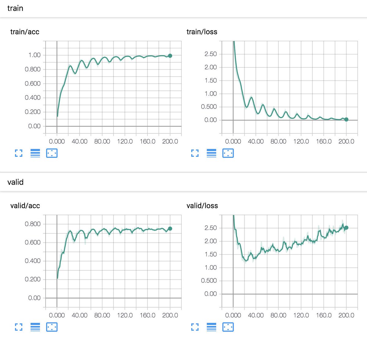 こんな感じの学習曲線が得られたときはどのepochで学習 を停止させるとよいのだろうか？val_lossで見ると確実に20エポック目だけど、val_accで見ると100エポック目の方が4%近く精度が高い。ただtrain_accを見ると100エポック目は100%近いためほぼ確実に過 学習している・・・