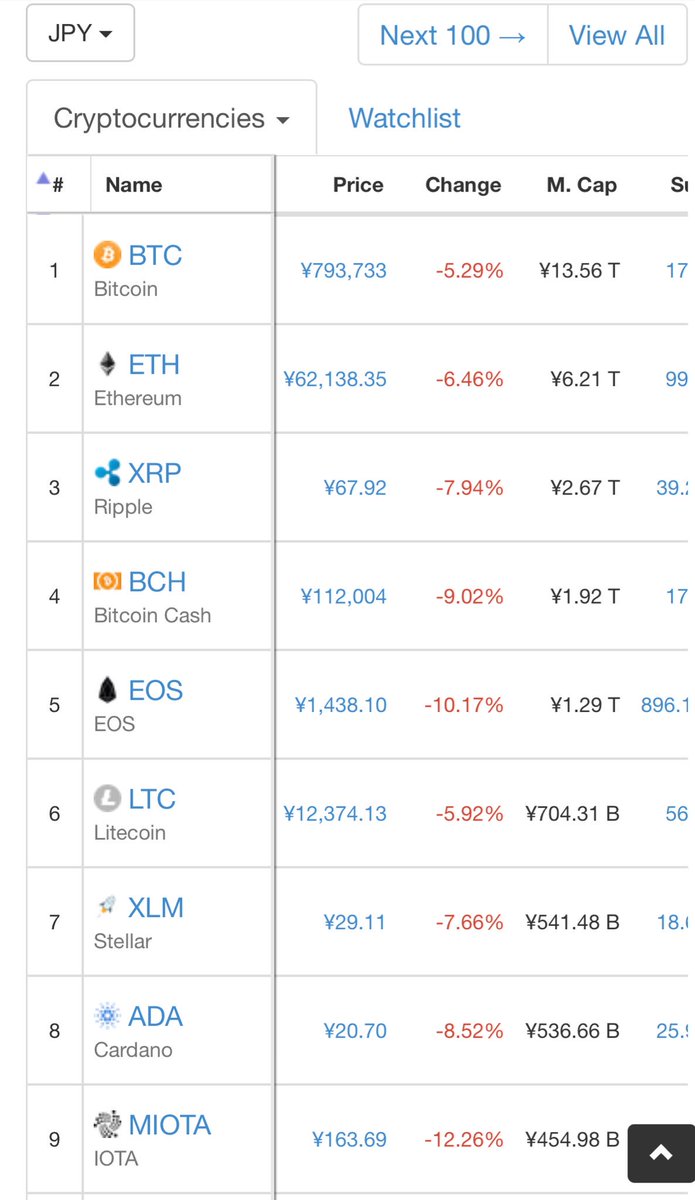 bitcoin48's tweet photo. ビットコイン下がってる。#仮想通貨 https://t.co/nmZY0JEy6y