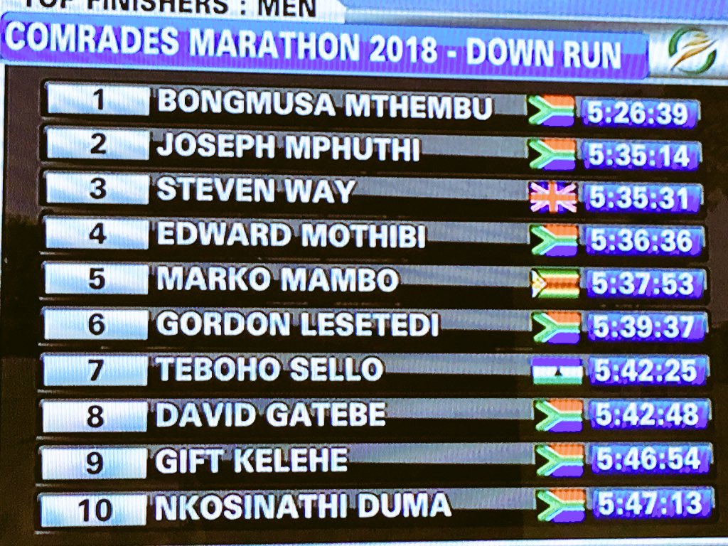 Top ten men at #Comrades2018