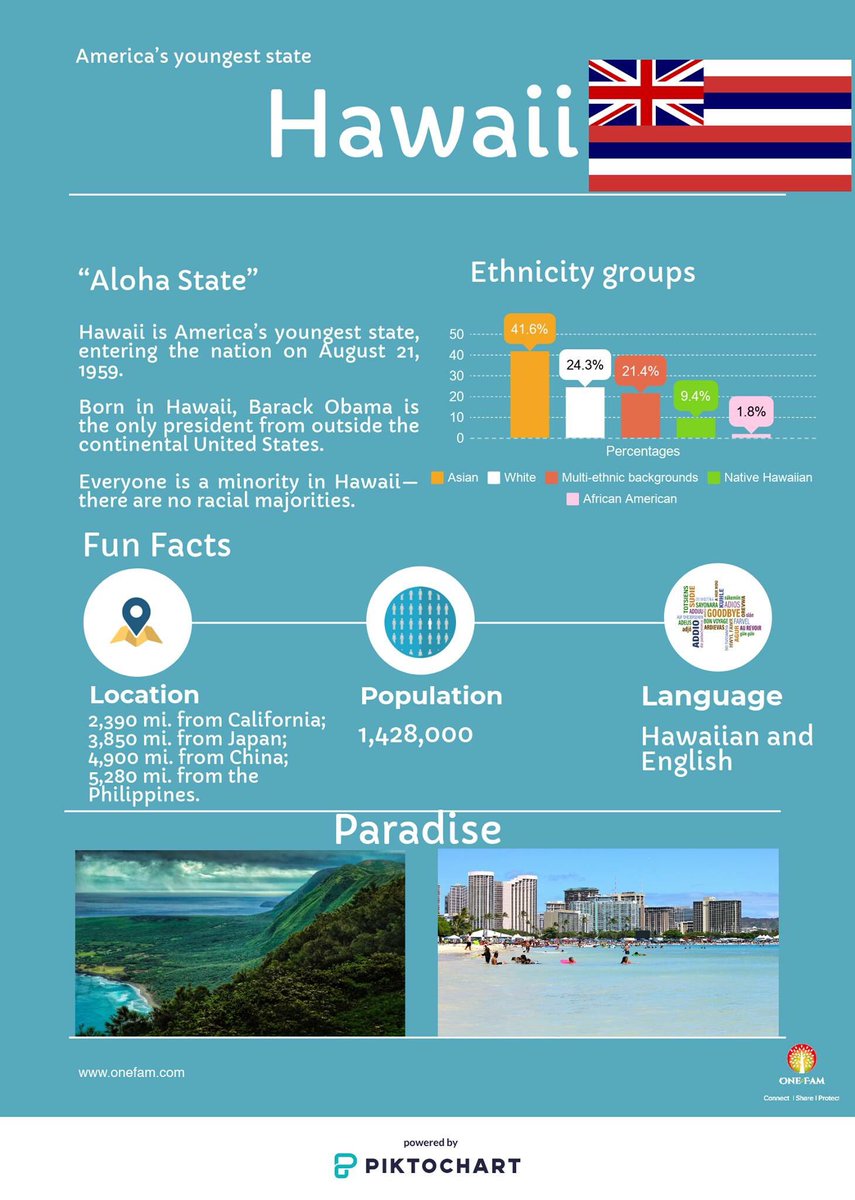 OneFam_Tree's tweet image. OneFam produced a series of fun infographics to highlight #fun facts about each US state. #Hawaii. #onefam #family #children #familyjournal