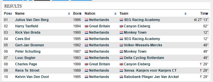 FirstCycling's tweet photo. The @segracing team is having a great few days and @JuliusJelmer keeps it going with a win in the Midden-Brabant Poort Omloop. #MBPO
https://t.co/dHdzDGnNKj https://t.co/3DsFggAgkB