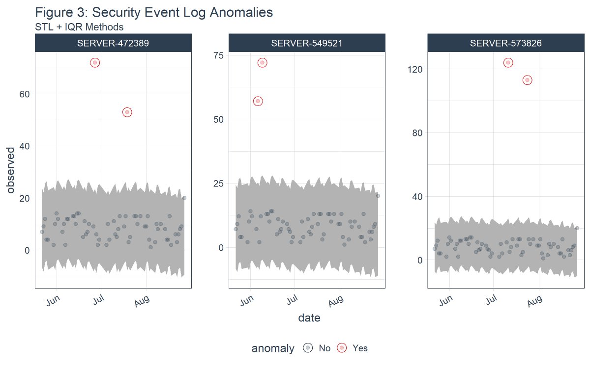 bizScienc's tweet photo. #InformationSecurity: #AnomalyDetection and #ThreatHunting with #Anomalize
Security attacks cost companies billions every year. Learn from #Infosec expert @holisticinfosec how to go #ThreatHunting at scale with #anomalize!
#rstats
https://t.co/vKqXhcQ21A https://t.co/zzS98OqTFw