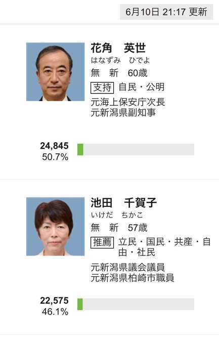 新潟県知事選挙速報18 午後9時過ぎ現在 花角さんと池田さんとが接戦中 まとめダネ 新潟県知事選挙速報18 午後9時過ぎ現在 花角さんと池田さんとが接戦中 まとめダネ