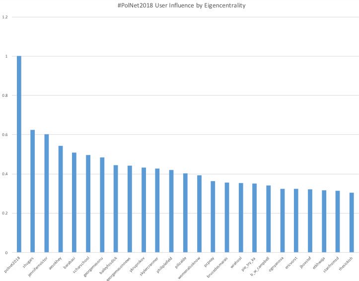 PolNet2018's tweet photo. ...Also @jboxstef @ETKhwaja @StanfromSD @thesickish. Special thanks to @EricVorst for doing the hashtag analysis! Congrats winners!Full ranking graph: https://t.co/GTZDpUo42A