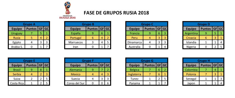 En un ejercicio que realicé, basado en un patrón probabilistico según las cuotas en una casa de apuestas, así quedarían los grupos de #Rusia2018 

¿Que te parece?

#MasDeUnPick