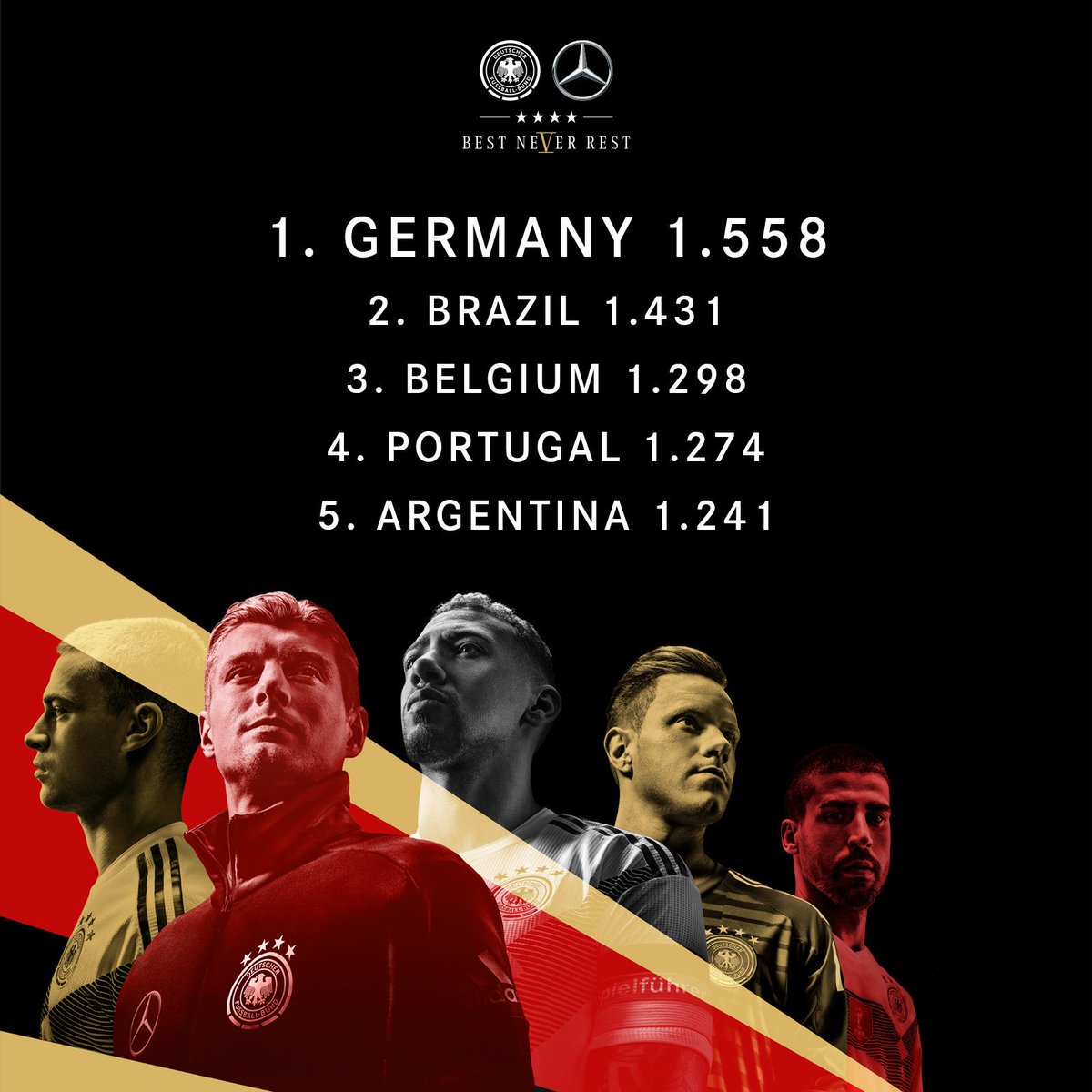 Athenko02848852's tweet photo. World ranking 
#bestNeverRest https://t.co/eZVui9mDy1