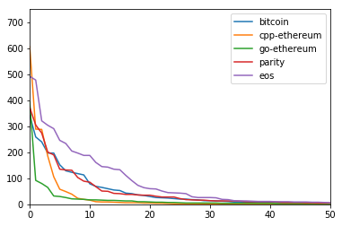 skeees's tweet photo. @willywoo Interesting - here it is restricted to commits >=2017 and without merges. I threw in another coin du jour
(which you can do with git log --since=2017-01-01 --no-merges --format='%an %ae' | sort | uniq -c | sort -nr) https://t.co/7XjUHN5l7n